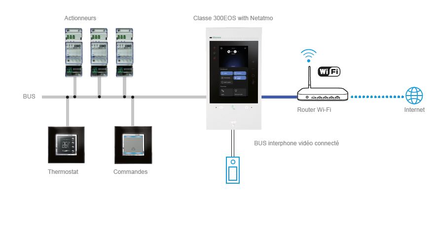 Schéma des composants de la SMART HOME Legrand dont le Classe 300EOS et MyHOME