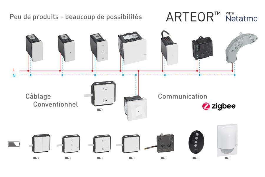 Les composants d'une installation connectée.