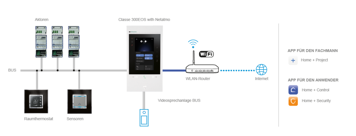 Schema der Komponenten des Legrand SMART HOME, darunter Classe 300EOS und MyHOME	